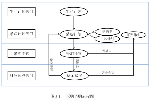 图 5.1 采购请购流程图