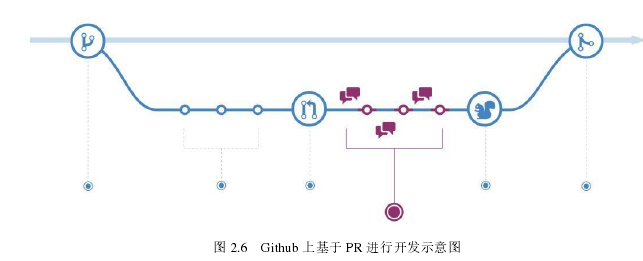 图 2.6 Github 上基于 PR 进行开发示意图