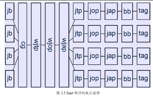 图 2.5 Soot 程序间执行流程