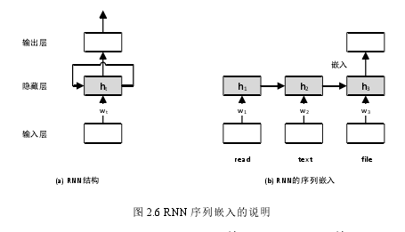 图 2.6 RNN 序列嵌入的说明