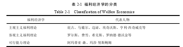 表 2-1 福利经济学的分类