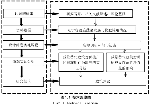 图 1.1 技术路线图