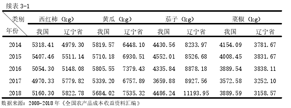 表 3-1 2008-2018 年我国与辽宁省主要设施蔬菜单位面积产量