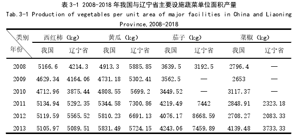 表 3-1 2008-2018 年我国与辽宁省主要设施蔬菜单位面积产量