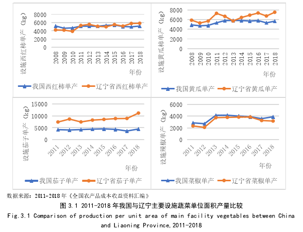 图 3.1 2011-2018 年我国与辽宁主要设施蔬菜单位面积产量比较