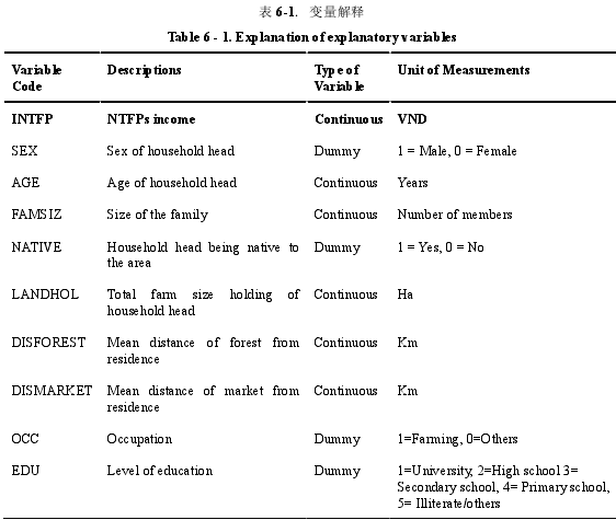 表 6-1. 变量解释