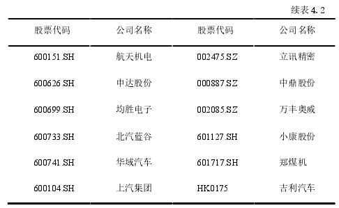 表 4.1 样本上市公司