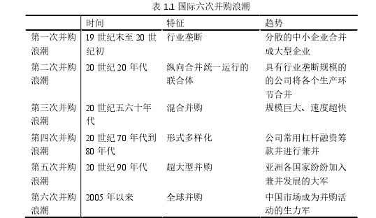 表 1.1 国际六次并购浪潮