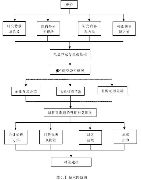 图 1.1 技术路线图