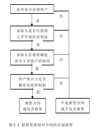 图 2.1 新租赁准则对合同的识别流程