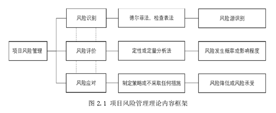 图 2.1 项目风险管理理论内容框架