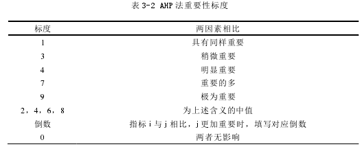 表 3-2 AHP 法重要性标度