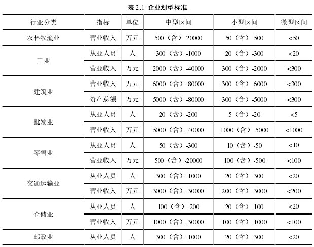 表 2.1 企业划型标准