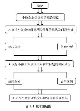 图 1.1 技术路线图