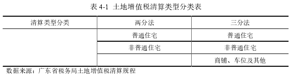 表4-1土地增值税清算类型分类表