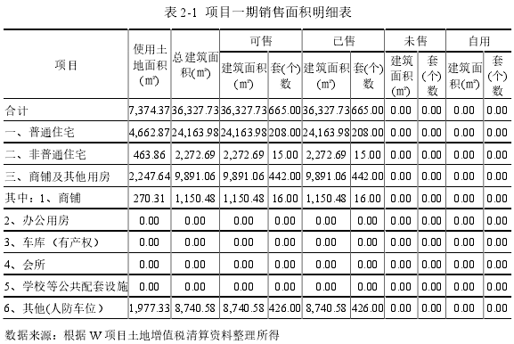 表2-1项目一期销售面积明细表