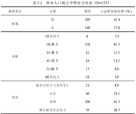 表 5.1 样本人口统计学特征分布表（N=257）