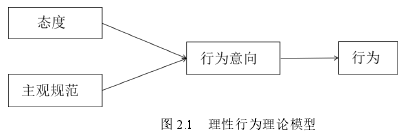 图 2.1 理性行为理论模型