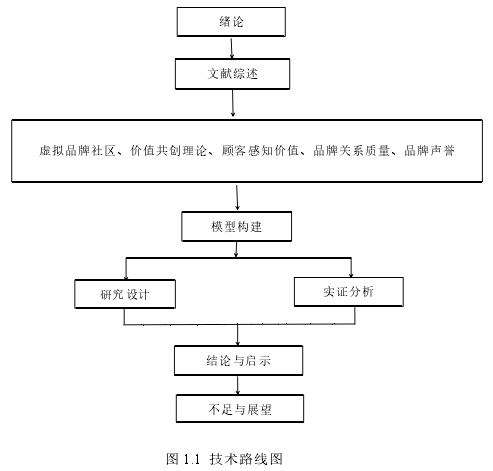 图 1.1 技术路线图