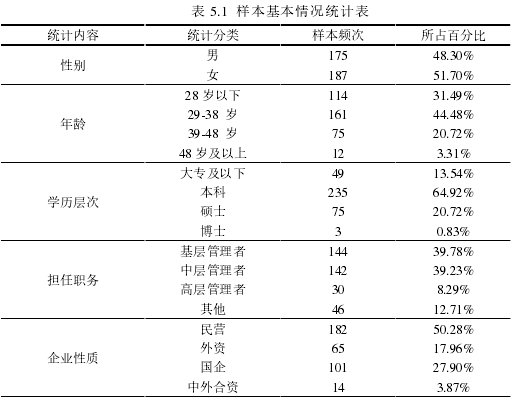 表 5.1 样本基本情况统计表