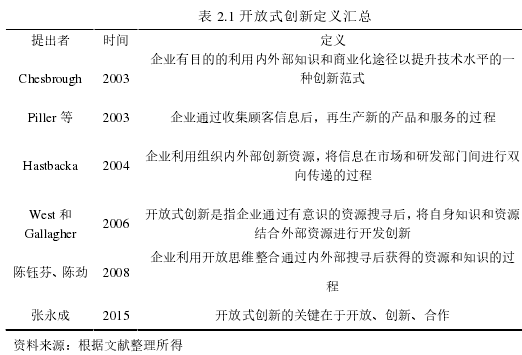 表 2.1 开放式创新定义汇总