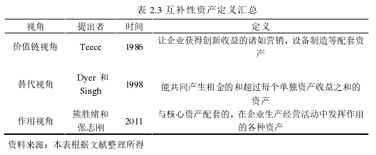 表 2.3 互补性资产定义汇总