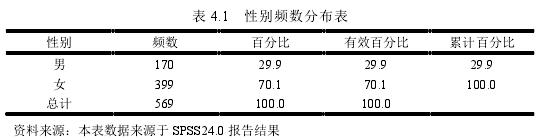 表 4.1 性别频数分布表