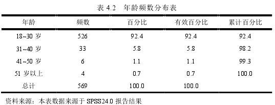 表 4.2 年龄频数分布表