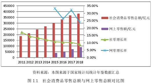 图 1.1 社会消费品零售总额与网上零售总额对比图