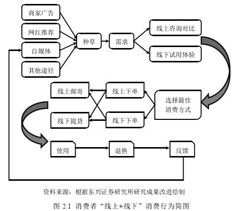 图 2.1 消费者“线上+线下”消费行为简图