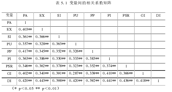 表 5.1 变量间的相关系数矩阵