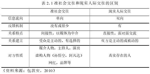 表 2.1 准社会交往和现实人际交往的区别