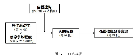 图 3-1 研究模型