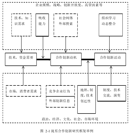 图 2-1 现有合作创新研究框架举例