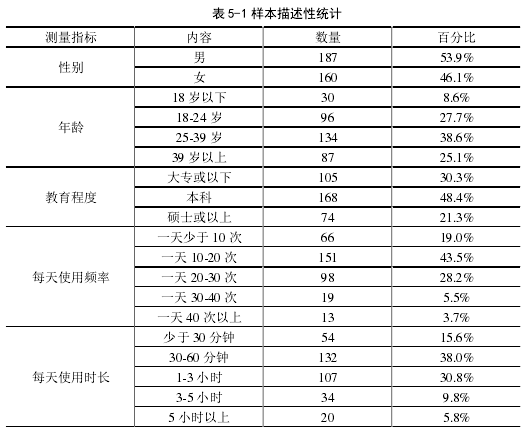 表 5-1 样本描述性统计