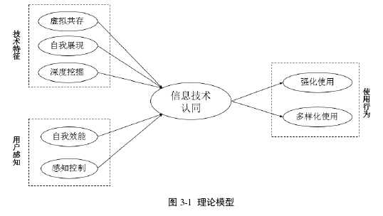 图 3-1 理论模型