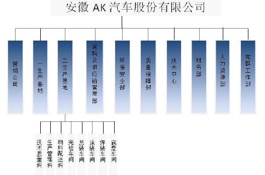 图 3.1 AK 公司组织架构图