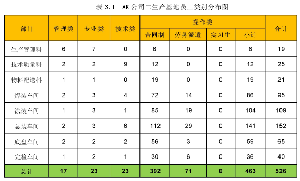 表 3.1 AK 公司二生产基地员工类别分布图