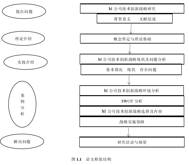 图 1.1 论文框架结构