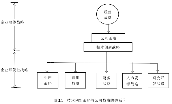 图 2.1 技术创新战略与公司战略的关系[1]