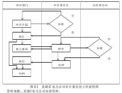 图 3.1 芜湖 C 电力公司审计委员会工作流程图