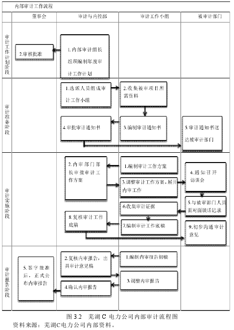 图 3.2 芜湖 C 电力公司内部审计流程图