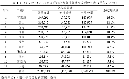 表 3-3 2019 年 12 月 31 日 A 行河北省分行分期交易额统计表（单位：万元）