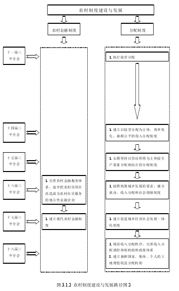 图 3.1.2 农村制度建设与发展路径图 2