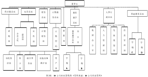 图 3-1 BD 公司组织架构图（资料来源：BD 公司内部资料）