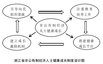 浙江省非公有制经济人士健康成长制度设计图