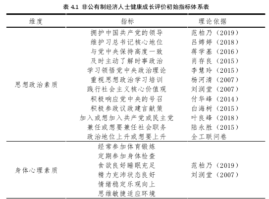 表 4.1 非公有制经济人士健康成长评价初始指标体系表