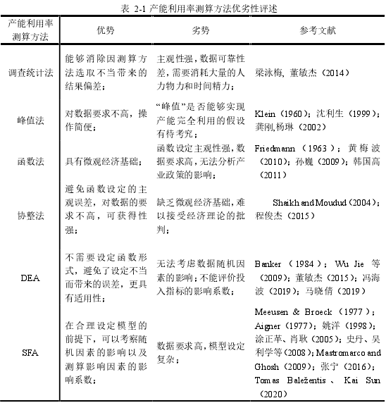 表 2-1 产能利用率测算方法优劣性评述