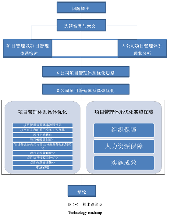 图 1-1 技术路线图