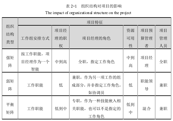 表 2-1 组织结构对项目的影响